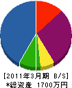 コヤマ電機 貸借対照表 2011年3月期