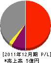 朝日建設 損益計算書 2011年12月期