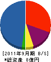 ＣＭＣ 貸借対照表 2011年9月期