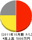 小泉工務店 損益計算書 2011年10月期