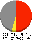 永井建設 損益計算書 2011年12月期