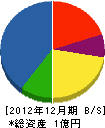 三沢建設 貸借対照表 2012年12月期
