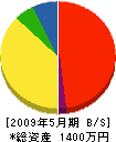 矢澤木工 貸借対照表 2009年5月期