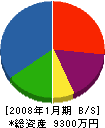 後藤技研 貸借対照表 2008年1月期