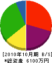 田島建設 貸借対照表 2010年10月期