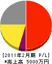 渋谷商店 損益計算書 2011年2月期