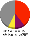 大澤工務店 損益計算書 2011年3月期