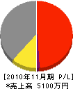 小笠原冷機 損益計算書 2010年11月期