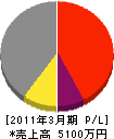 久保田電気工事 損益計算書 2011年3月期