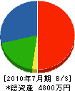 神田組建設 貸借対照表 2010年7月期