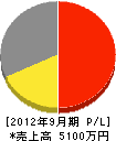 福田造園 損益計算書 2012年9月期