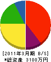 斎藤組 貸借対照表 2011年3月期