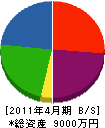飯島建設 貸借対照表 2011年4月期