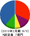 栄港建設 貸借対照表 2013年2月期