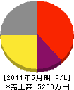 日本ボーリング 損益計算書 2011年5月期