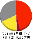 桂川建工 損益計算書 2011年1月期