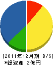 昭和舗道 貸借対照表 2011年12月期