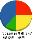 梅田土建 貸借対照表 2012年10月期