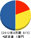 石井電工 貸借対照表 2012年4月期