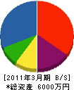 ＊井工務店 貸借対照表 2011年3月期