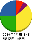 三栄通信工業 貸借対照表 2010年4月期