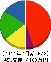 野瀬田建設 貸借対照表 2011年2月期
