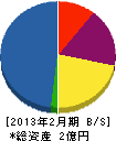 岡山ホーム管工 貸借対照表 2013年2月期