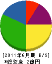 多賀工事社 貸借対照表 2011年6月期