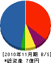武家田建設 貸借対照表 2010年11月期