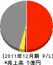 暁工務店 損益計算書 2011年12月期