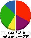 神田組 貸借対照表 2010年6月期