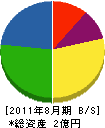 三伸総合設備 貸借対照表 2011年8月期