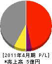 田中組 損益計算書 2011年4月期
