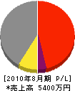 山田建設 損益計算書 2010年8月期