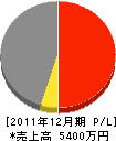 山田建設 損益計算書 2011年12月期