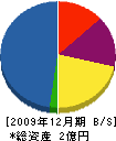 富山工務所 貸借対照表 2009年12月期