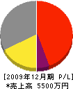 角間川設備工業 損益計算書 2009年12月期