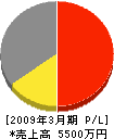 千秋電気工事店 損益計算書 2009年3月期
