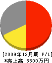 萩野谷産業 損益計算書 2009年12月期