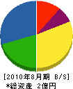 織田 貸借対照表 2010年8月期