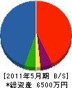 日本理機工業 貸借対照表 2011年5月期