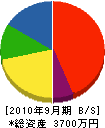 芦川表具店 貸借対照表 2010年9月期