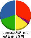 奥田工業 貸借対照表 2008年3月期