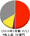 大阪サニタリー金属工業（同） 損益計算書 2010年3月期