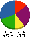 山田商会 貸借対照表 2013年2月期