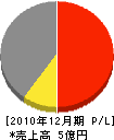 永沢水道工業 損益計算書 2010年12月期
