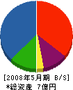 伊田工務店 貸借対照表 2008年5月期