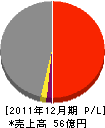 新発田建設 損益計算書 2011年12月期
