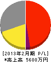栃山栄電社 損益計算書 2013年2月期