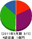 中道工務店 貸借対照表 2011年9月期